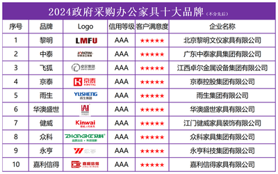 2024政府采购办公家具十大品牌榜单发布，引领行业规范发展